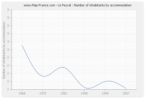 Le Peyrat : Number of inhabitants by accommodation